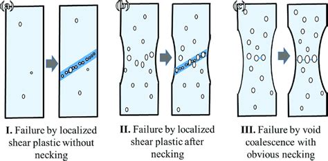 brittle fracture to ductile flow